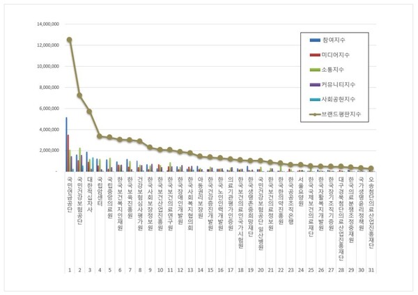 보건복지부 공공기관 10월 브랜드평판 빅데이터 분석