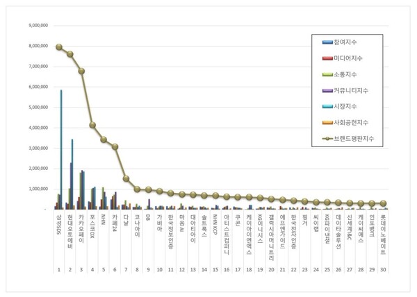 IT서비스 상장기업 10월 브랜드평판 빅데이터 분석