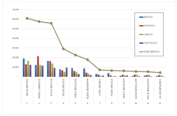 은행 CEO 10월 브랜드평판 빅데이터 분석
