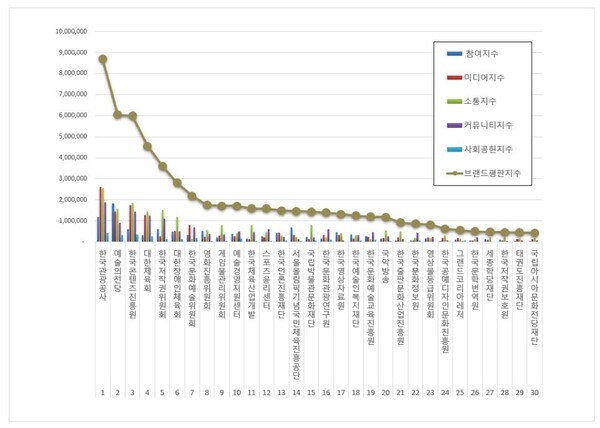 문화체육관광부 공공기관 10월 브랜드평판 빅데이터 분석