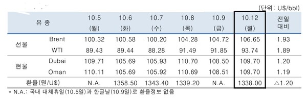 ▲ 중동산 Dubai유 등 국제유가의 일일 변동 현황