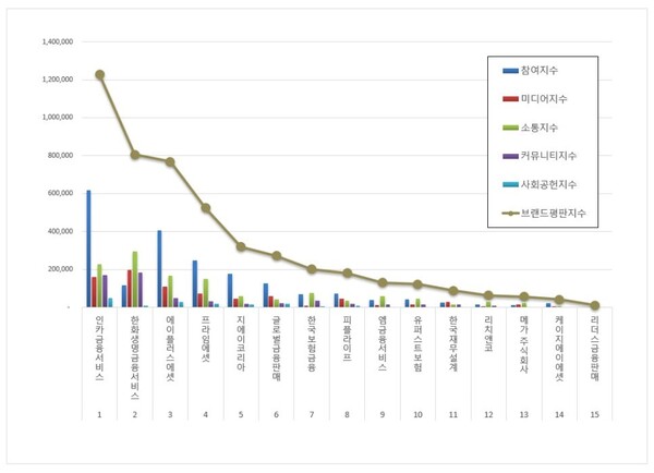 국내 독립 보험대리점 10월 브랜드평판 빅데이터 분석