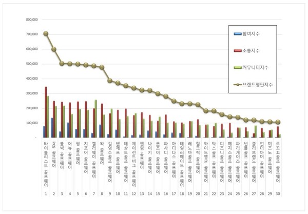 골프웨어 10월 브랜드평판 빅데이터 분석