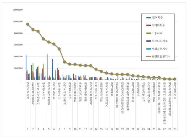 국토교통부 공공기관 10월 브랜드평판 빅데이터 분석