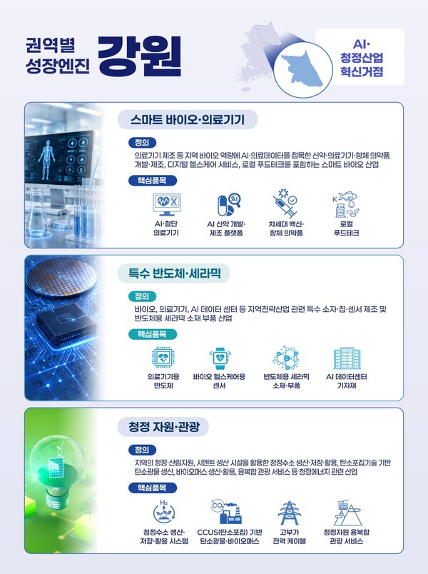 ▲ 강원권 성장엔진.