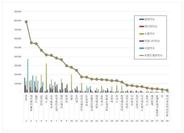 통신장비 상장기업 10월 브랜드평판 빅데이터 분석