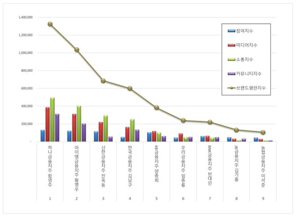 금융지주회사 CEO 10월 브랜드평판 빅데이터 분석