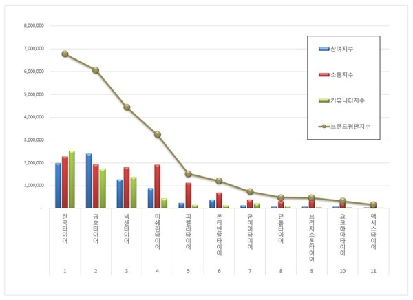 타이어 10월 브랜드평판 빅데이터 분석