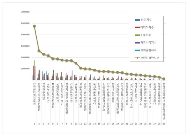 과학기술정보통신부 공공기관 10월 브랜드평판 빅데이터 분석