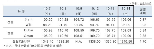 ▲ 중동산 Dubai유 등 국제유가의 일일 변동 현황