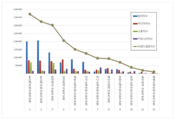 자동차보험 10월 브랜드평판 빅데이터 분석