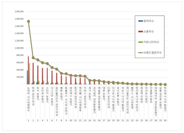 시니어 제품 10월 브랜드평판 빅데이터 분석