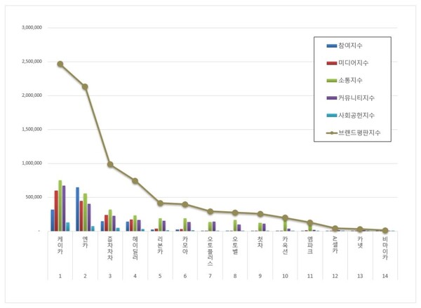 중고차 10월 브랜드평판 빅데이터 분석