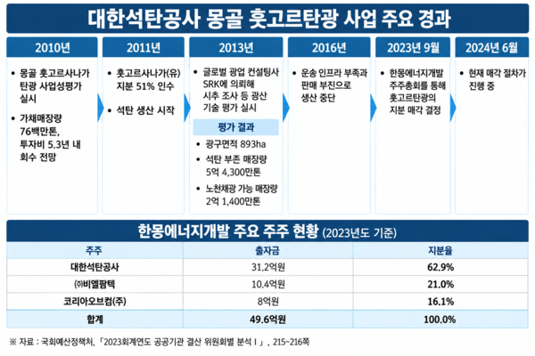 ▲ 대한석탄공사 몽골 훗고르탄광 사업 주요 경과.