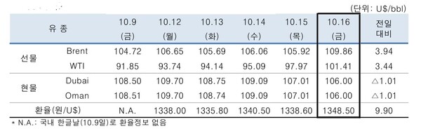 ▲ 중동산 Dubai유 등 국제유가의 일일 변동 현황
