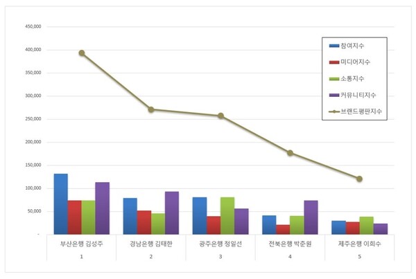 지방은행 CEO 10월 브랜드평판 빅데이터 분석