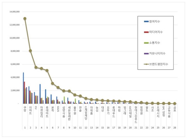 간편식 10월 브랜드평판 빅데이터 분석