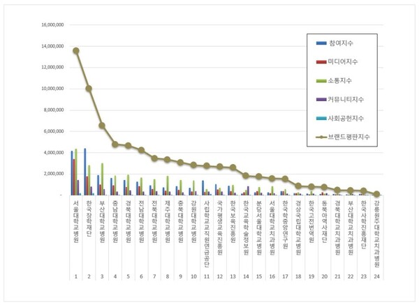 교육부 공공기관 10월 브랜드평판 빅데이터 분석