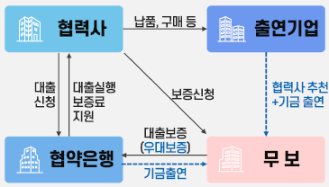 ▲ 수출공급망 강화보증 제도.