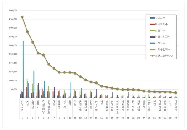 식품 상장기업 10월 브랜드평판 빅데이터 분석