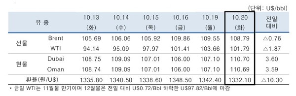 ▲ 중동산 Dubai유 등 국제유가의 일일 변동 현황