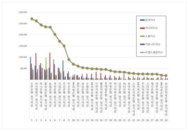 정기적금 10월 브랜드평판 빅데이터 분석