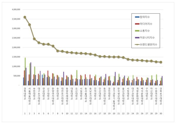 전문대학 10월 브랜드평판 빅데이터 분석