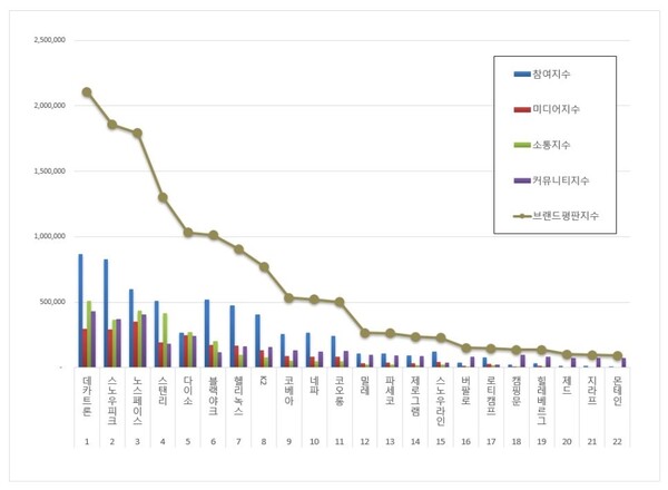 레저용품 10월 브랜드평판 빅데이터 분석