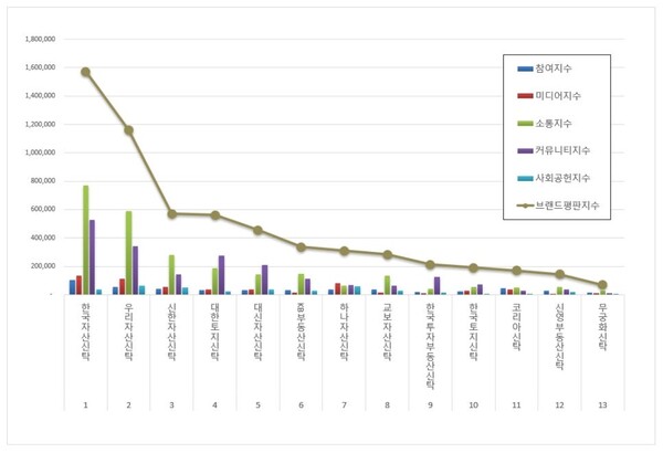 부동산신탁 10월 브랜드평판 빅데이터 분석