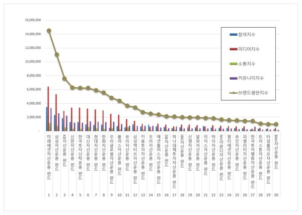 펀드 10월 브랜드평판 빅데이터 분석