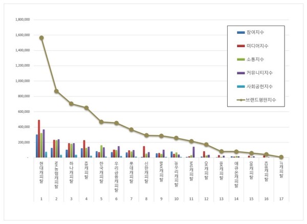 국내 캐피탈 10월 브랜드평판 빅데이터 분석