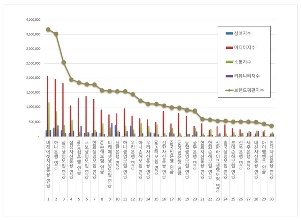 연금 10월 브랜드평판 빅데이터 분석
