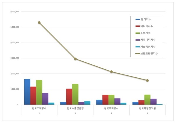재정경제부 공공기관 10월 브랜드평판 빅데이터 분석