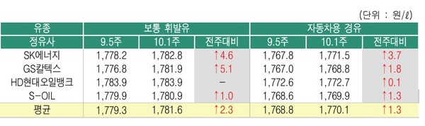 ▲ 10월1주 정유사별 석유제품 공급가격 변동 현황