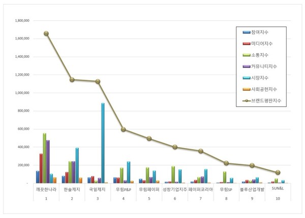 종이목재 상장기업 10월 브랜드평판 빅데이터 분석