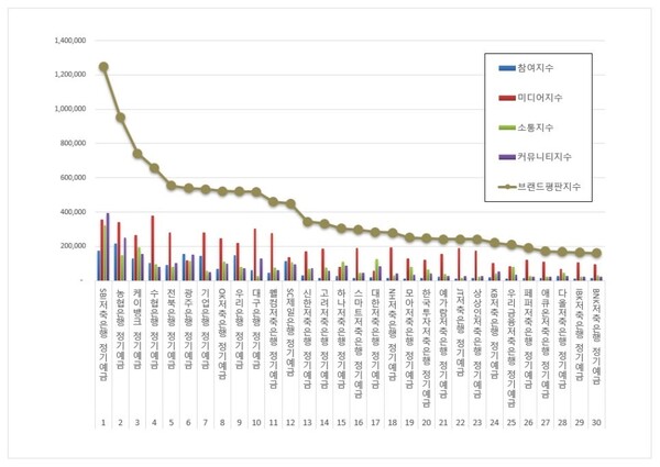 정기예금 10월 브랜드평판 빅데이터 분석