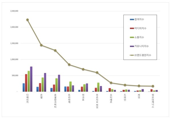 하이엔드 주거 10월 브랜드평판 빅데이터 분석