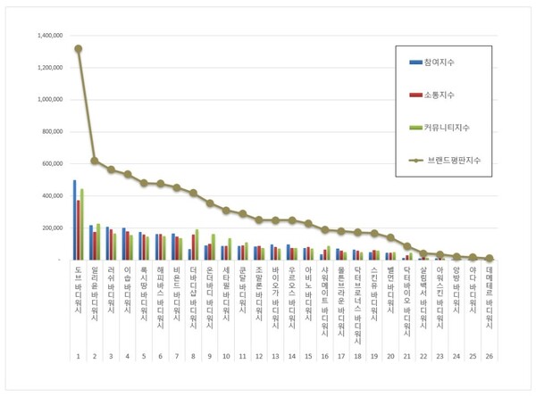 바디워시 10월 브랜드평판 빅데이터 분석