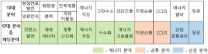 에너지 탄소중립 13대 분야 197개 핵심기술 공개