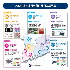 이차전지‧첨단모빌리티 등 5대 프로젝트 선정…산업체질 개선한다