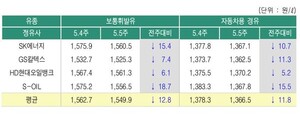 주유소 휘발유값-5주, 경유-6주 연속 하락 < 주간유가동향 < 유가동향 < 기사본문 - 에너지신문