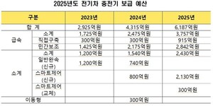 전기차 충전시설 사업수행 29社 선정