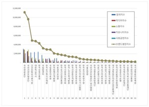 국민연금공단, <b>보건복지</b>부 공공기관 2025년 5월 브랜드평판 1위