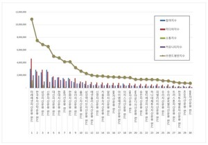 펀드 2025년 7월 브랜드평판...미래에셋자산운용, 한국투자신탁운용, 삼... - 뉴스 썸네일 이미지