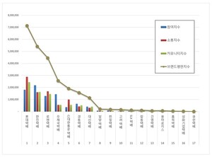 택배 2025년 7월 브랜드평판...롯데택배, 한진택배, 로젠택배 順 - 뉴스 썸네일 이미지