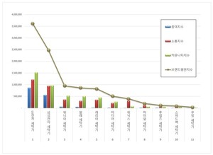 세탁기 2025년 7월 브랜드평판...LG전자, 삼성전자, 위니아 順 - 뉴스 썸네일 이미지
