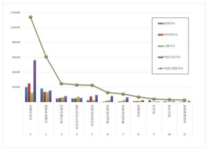 상조 2025년 8월 브랜드평판...교원라이프, 대명아임레디, 더케이예다함... - 뉴스 썸네일 이미지