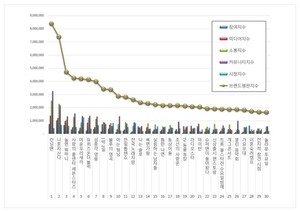 예능 프로그램 2025년 9월 브랜드평판...런닝맨, 나혼자산다, <b>놀면뭐하니</b>...