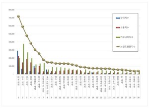 세제 2025년 9월 브랜드평판... 퍼실, 비트, 테크 順 - 뉴스 썸네일 이미지