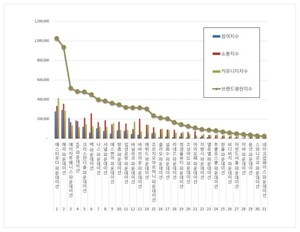 파운데이션 2025년 10월 브랜드평판...에스티로더, 헤라, 에이지투웨니... - 뉴스 썸네일 이미지